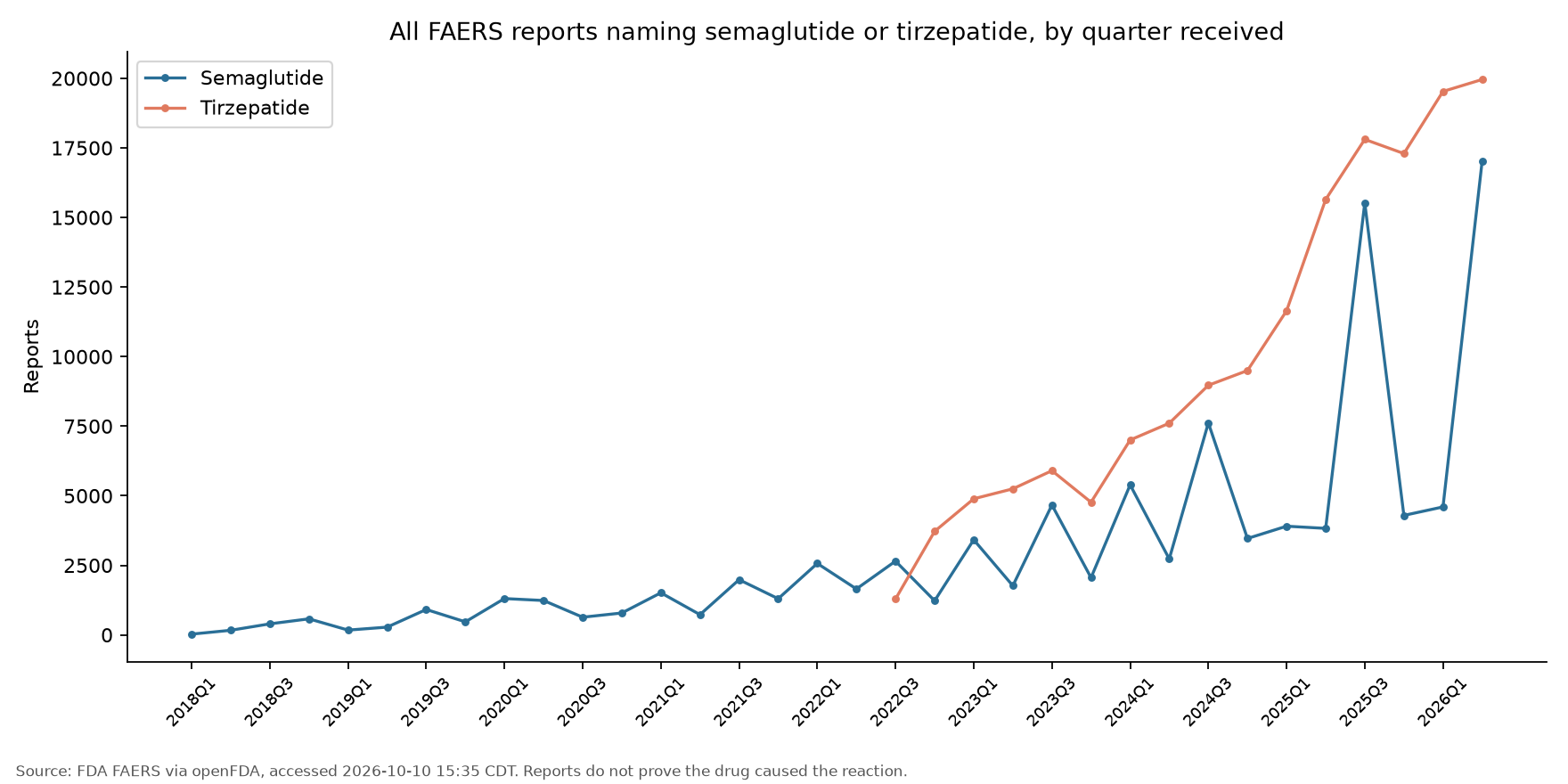Line chart of total FAERS reports per quarter for semaglutide and tirzepatide, 2018Q1 to 2026Q2