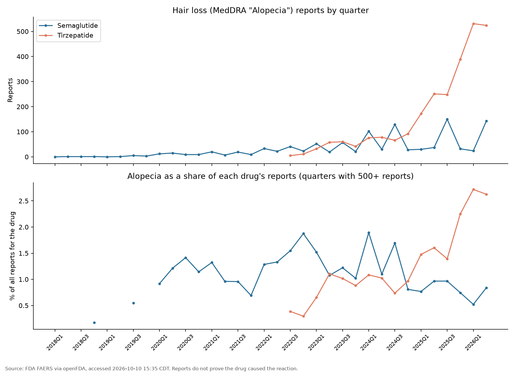 Line chart of alopecia share of reports by quarter for semaglutide and tirzepatide