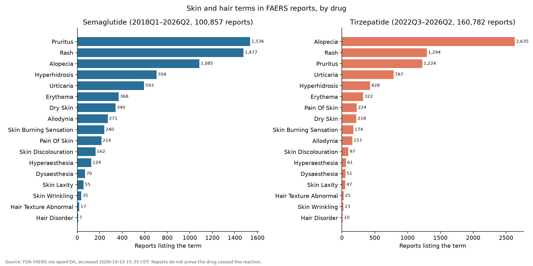 Bar chart of skin and hair symptom report counts by drug