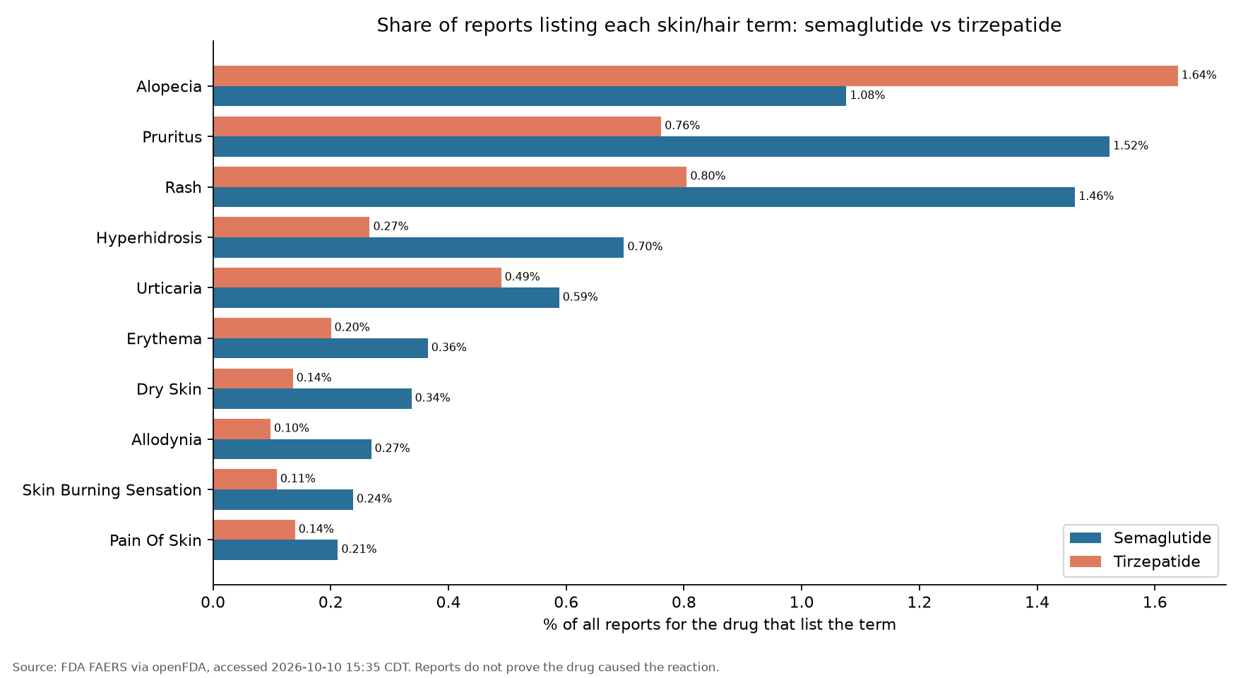 Bar chart comparing share of reports for each skin and hair term, semaglutide vs tirzepatide