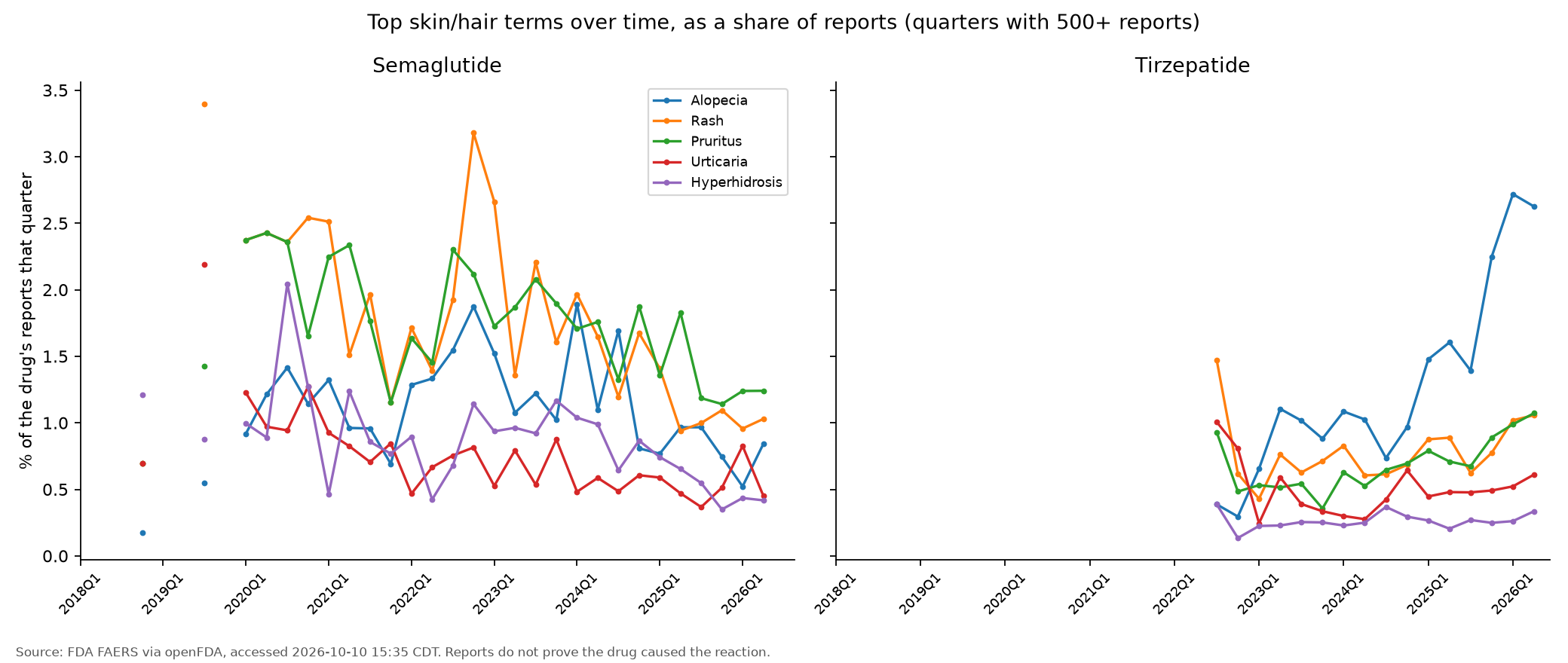 Small-multiple line charts of quarterly shares for the most-reported skin and hair terms
