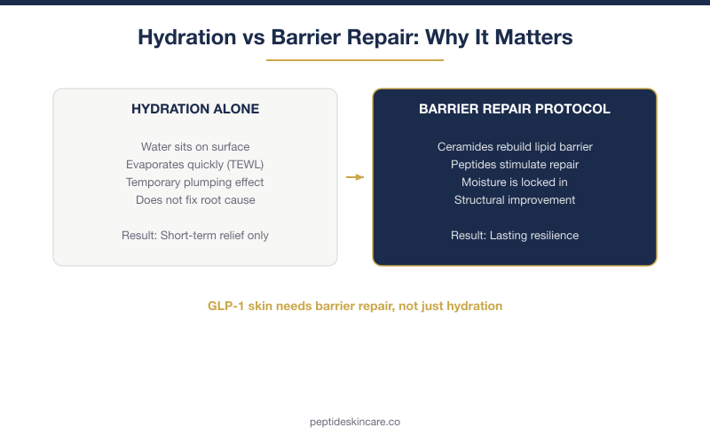 Hydration alone vs barrier repair protocol comparison for GLP-1 skin