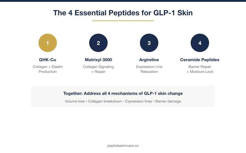 The 4 essential peptides for GLP-1 skin: GHK-Cu, Matrixyl, Argireline, Ceramide Peptides
